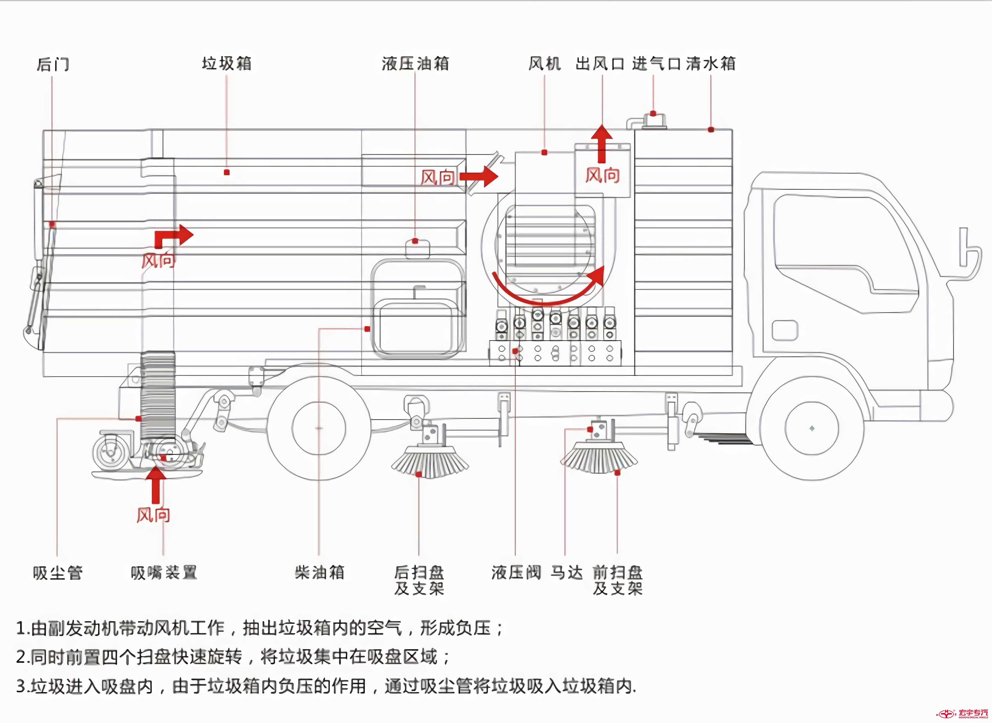 掃路車工作原理圖